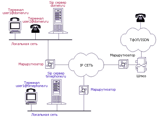 Пример построения SIP сети