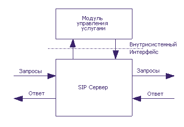 Структурная схема организации услуг SIP-сервера