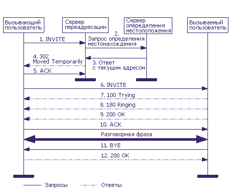 Сценарий установления соединения через сервер переадресации