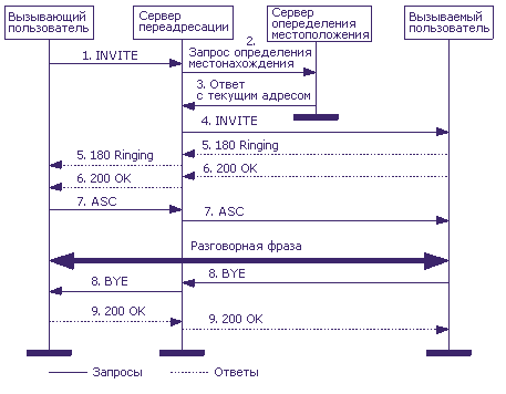 Сценарий установления соединения через прокси-сервер